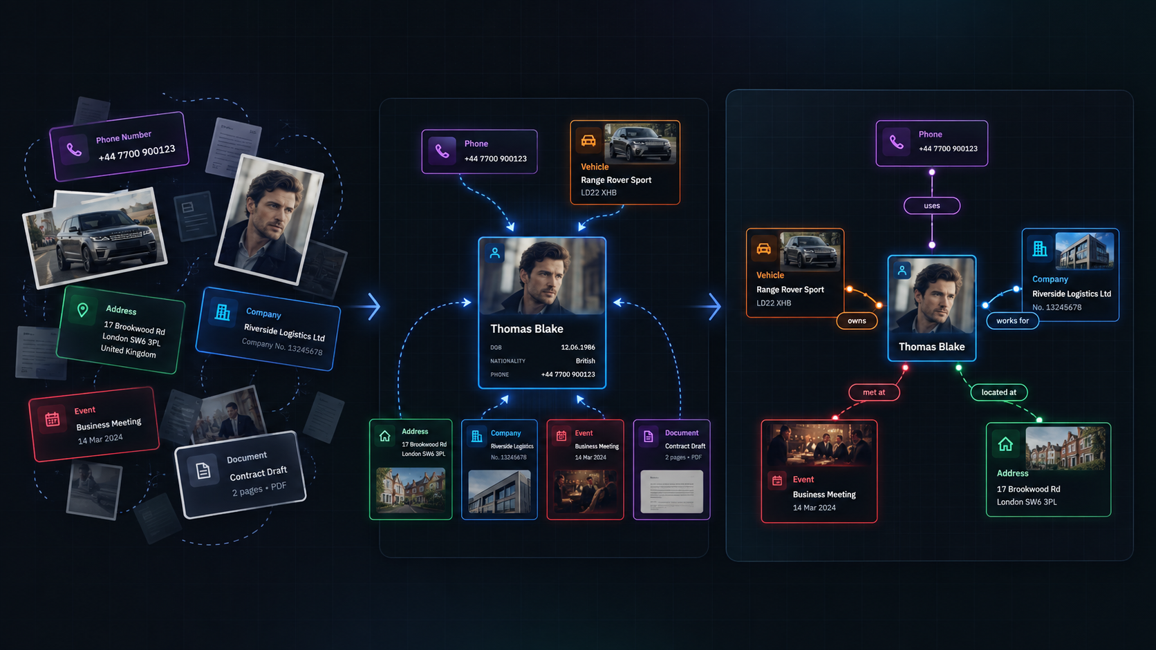 Investigation link chart