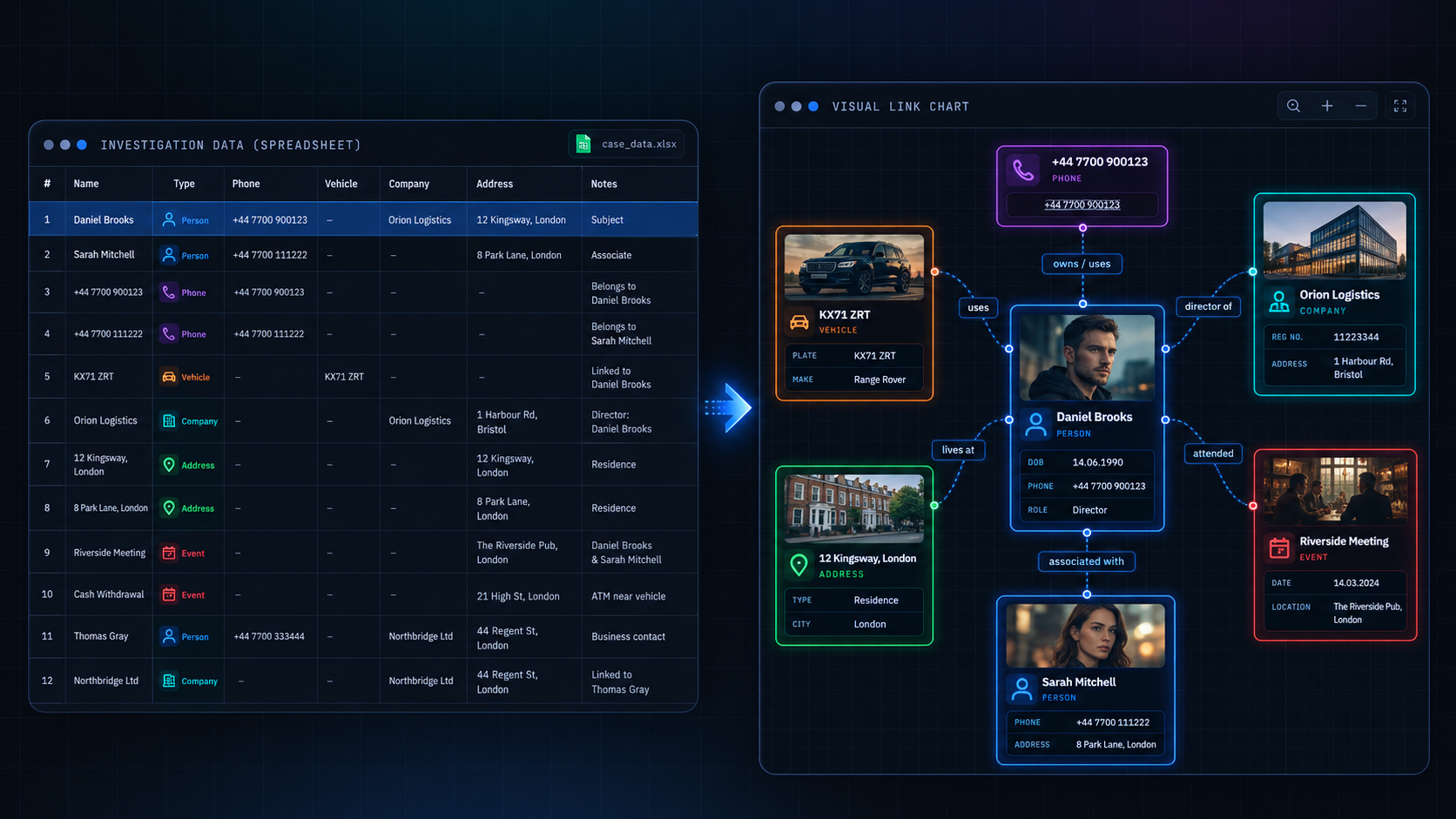 Side-by-side comparison of investigation data in a spreadsheet and the same information shown as a visual link chart connecting people, phones, vehicles, companies, addresses and events.